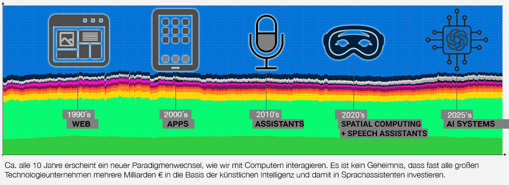 Paradigmenwechsel zu Sprachassistenten steht jetzt an